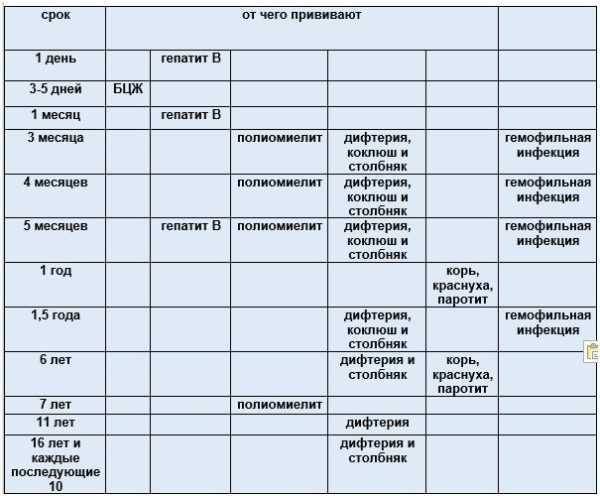 Составить индивидуальный план прививок ребенку