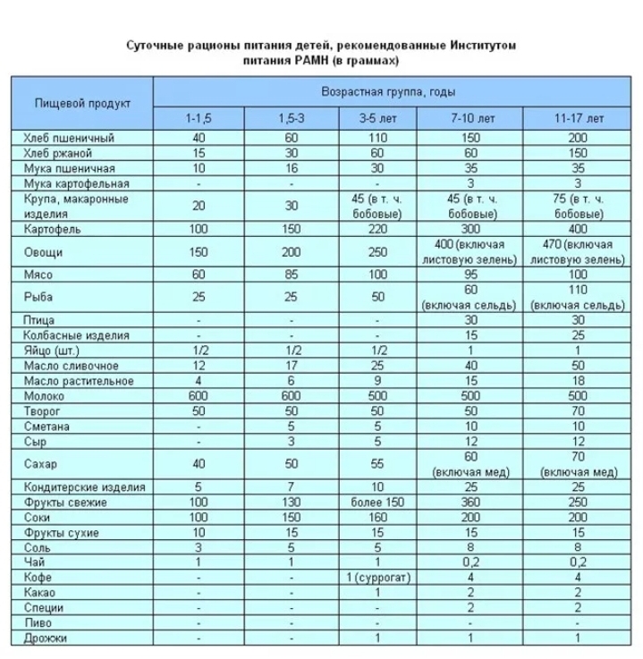 Анализ режима питания и продуктовой структуры суточного рациона детей 3–17 лет в российской федерации | nasdr