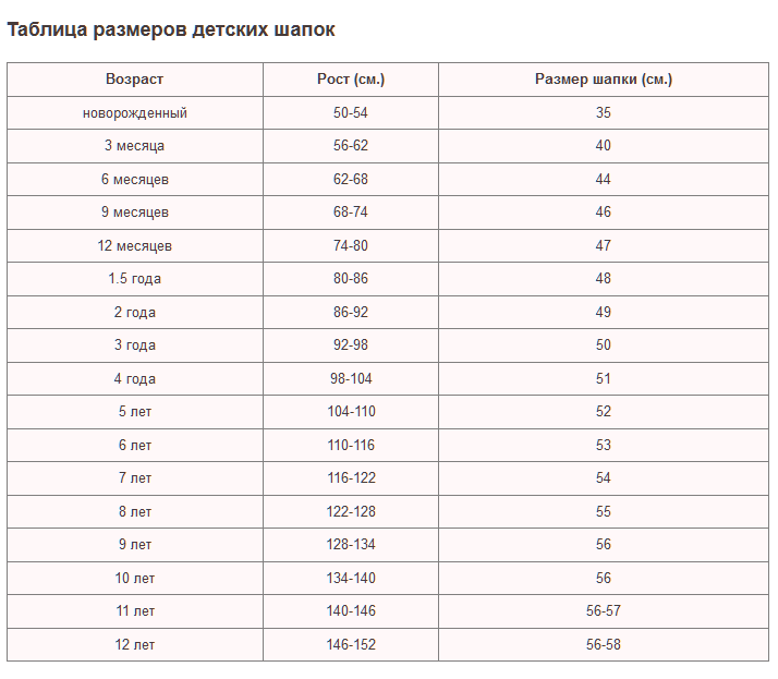 1 9 года сколько месяцев. Размер шапки для детей 4 года. Размеры головных уборов для детей по возрасту таблица. Размер детской шапки по возрасту. Объем головы у детей по возрасту таблица для шапок.