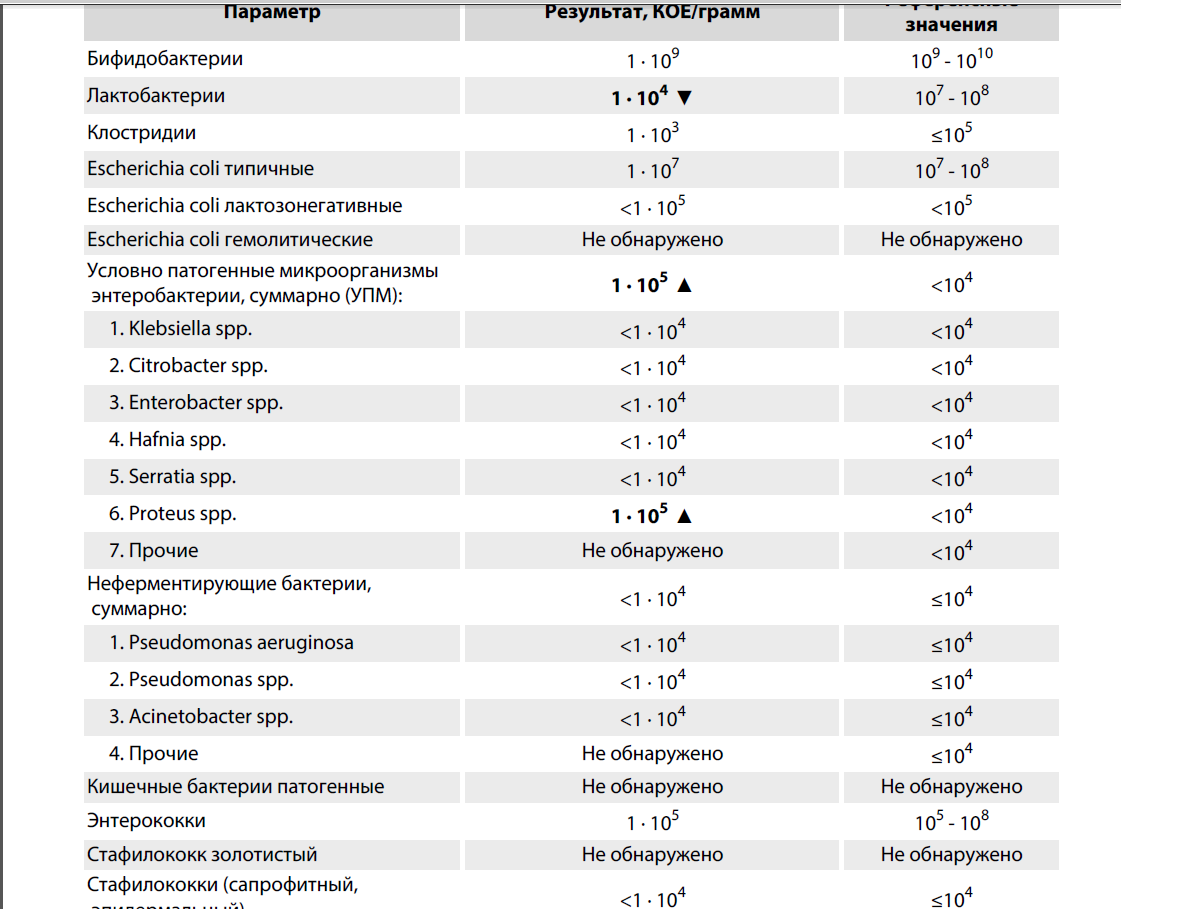 Нормальная и условно патогенная. Анализ на дисбактериоз кишечника у детей норма. Анализ кала на дисбактериоз показатели норма. Исследование на дисбактериоз ребенка норма. Анализ на дисбактериоз кишечника норма у взрослого.