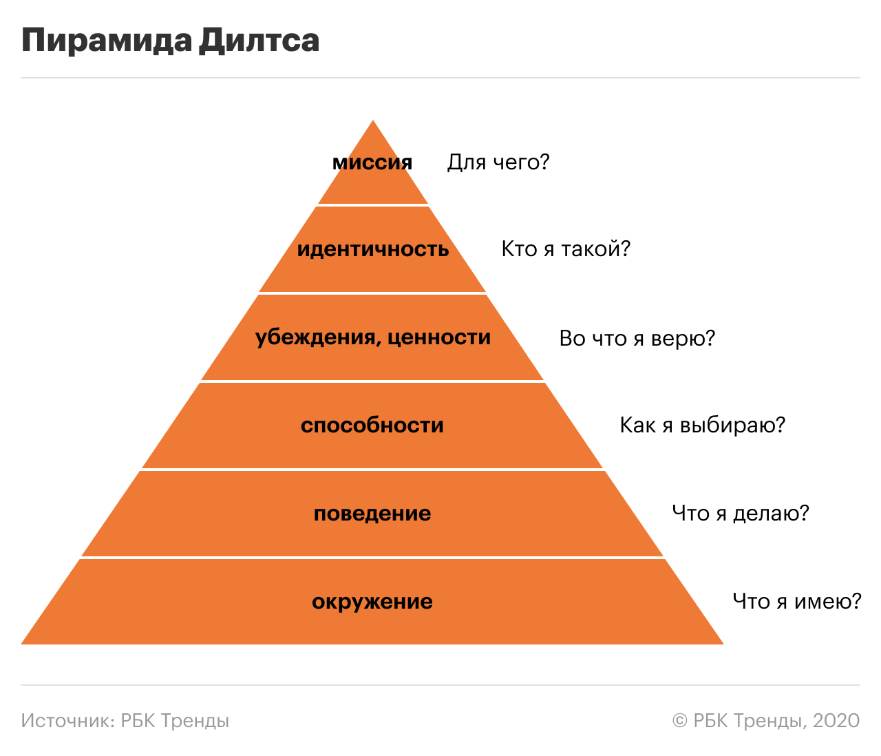 Умения это выберите один ответ. Пирамида Роберта Дилтса модель. Логические уровни Роберта Дилтса. Пирамида личностных уровней Роберта Дилтса. Нейрологические уровни Дилтса пирамида.