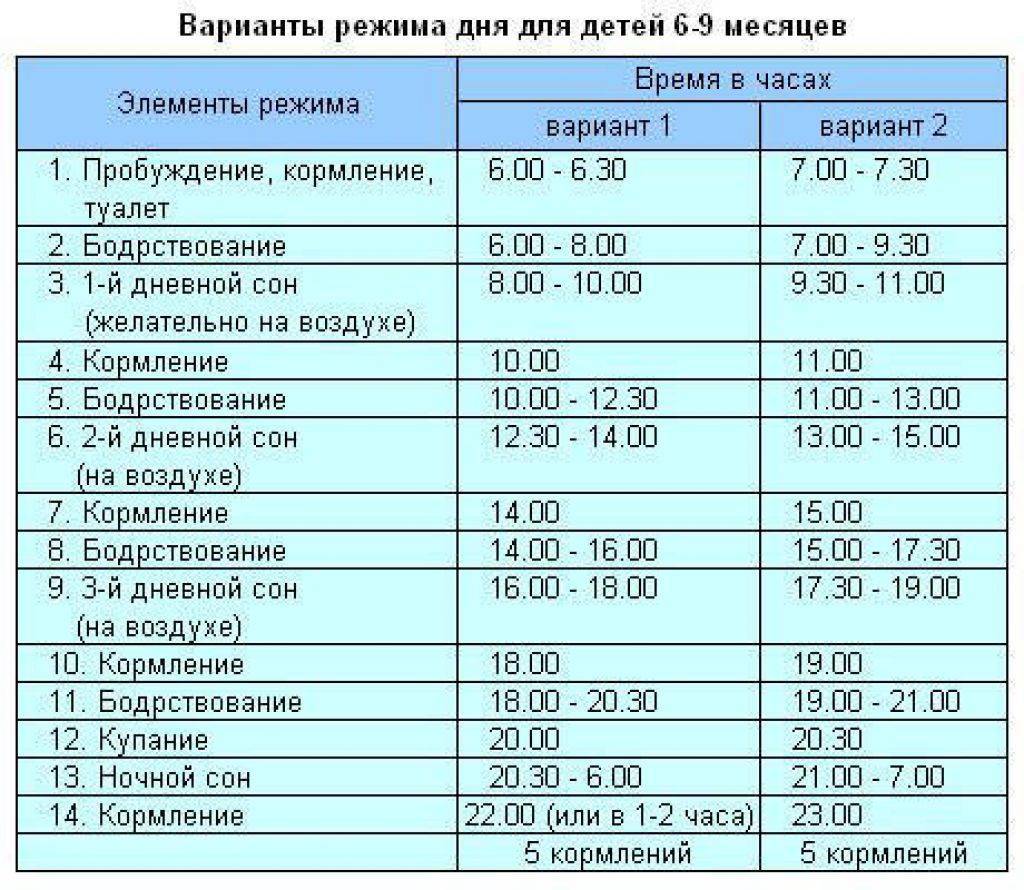 Режим дня новорожденного по месяцам: таблица распорядка, сон и бодрствование