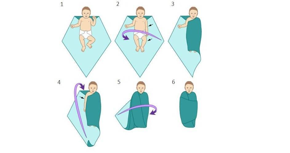 Как пеленать новорожденного: основные особенности и нюансы процесса, аргументы за и против