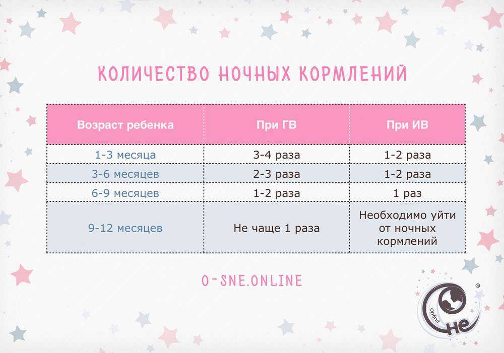 Ночное кормление: как отучить ребенка просыпаться ночью, отказаться от грудного молока и перейти на смесь