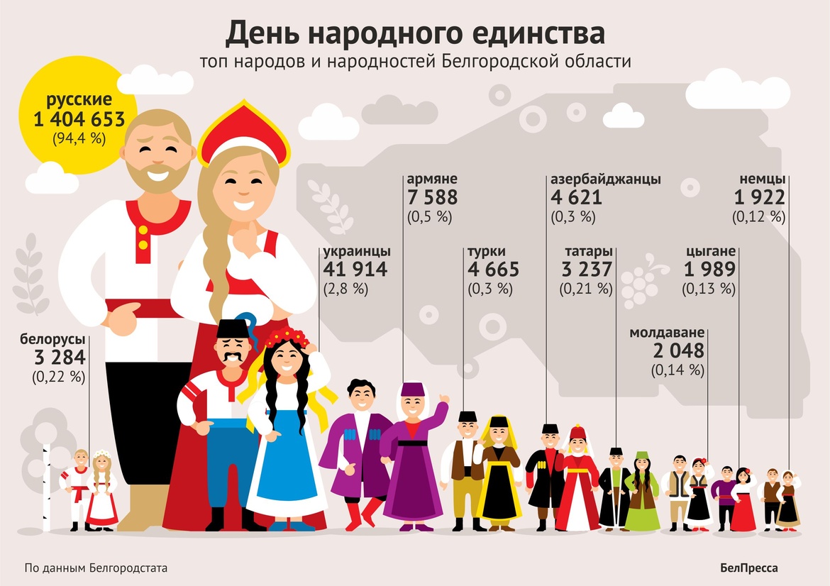 Этнический состав населения и национальные проблемы россии