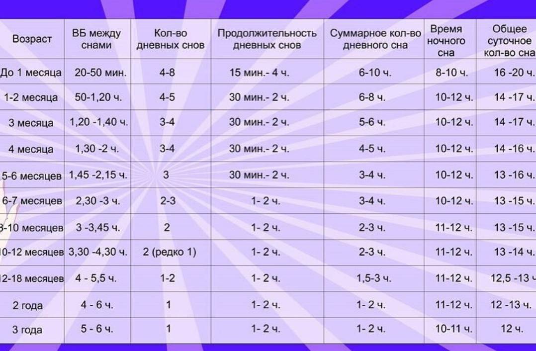 Каким должен быть режим сна ребенка до года по месяцам 2024