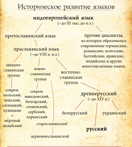 Рассказ о русском языке