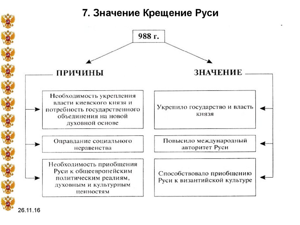 Крещение руси - дата, причины, значение | православиум