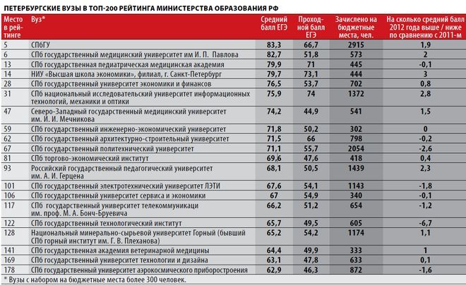 Вузы санкт-петербурга: список гуманитарных учебных заведений