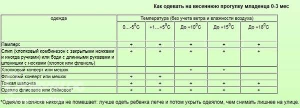 До какой температуры гуляют в детском саду: какова норма продолжительности, при каких градусах туда не ходят по санпин, а также когда ребенка не водят в доу зимой?