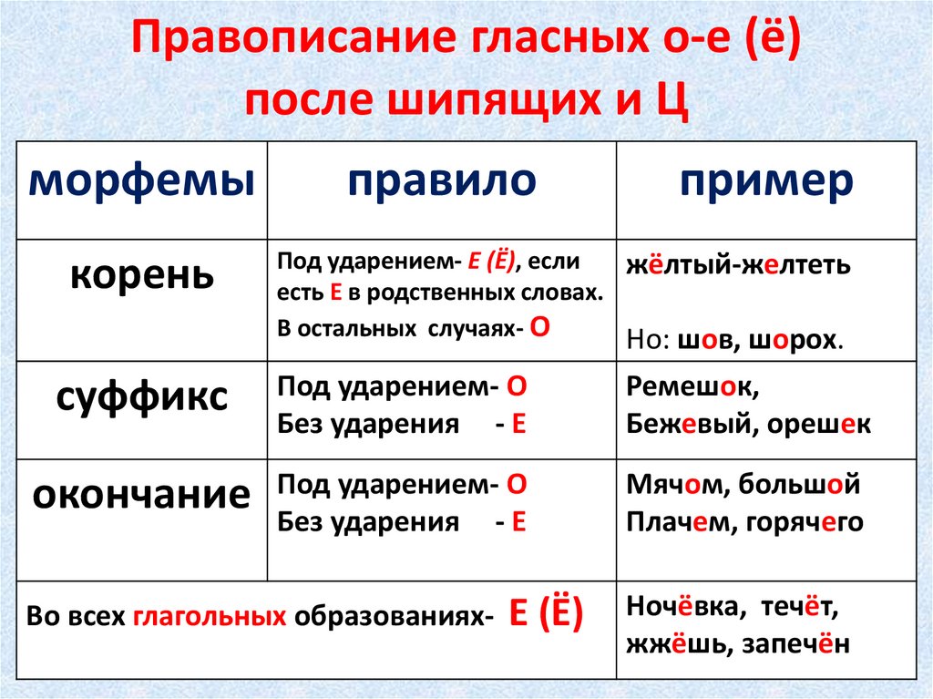 Как пишется «о» и «ё» после шипящих | блог 4brain