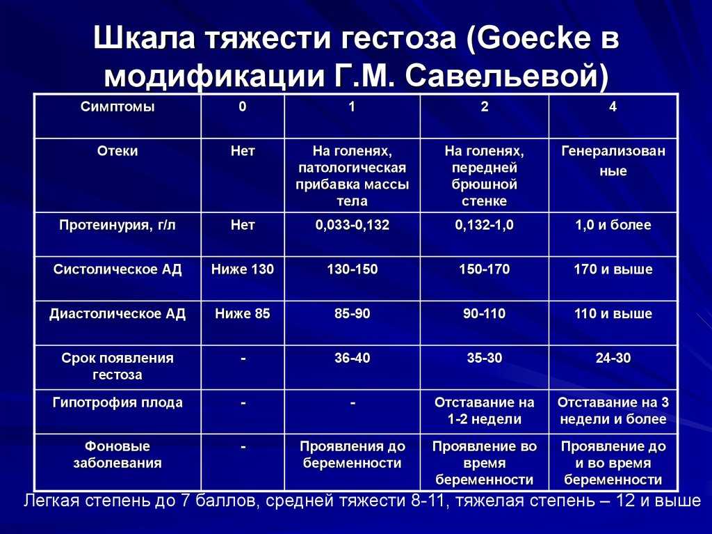 Гестоз при беременности - причины, признаки, последствия, лечение, профилактика