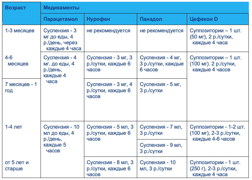 Что делать, если у ребенка температура - первая помощь