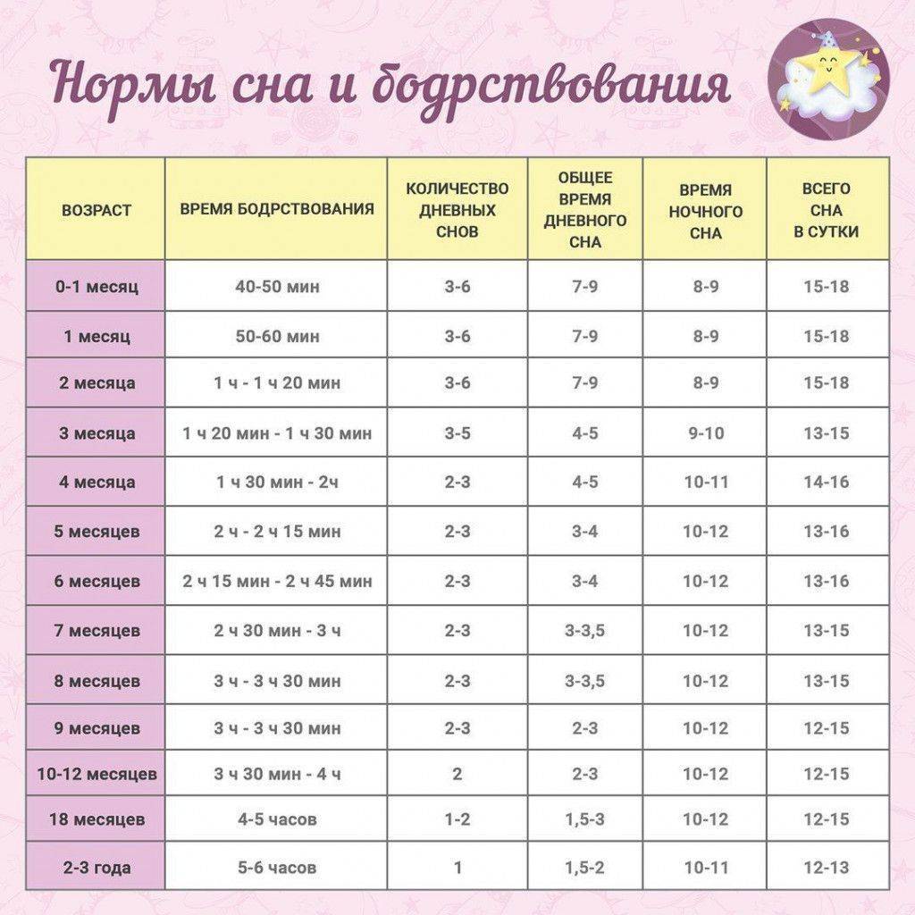 Особенности режима дневного и ночного сна детей от рождения до года