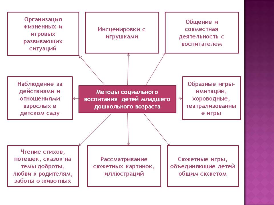 По какой схеме должна выстраиваться помощь в контексте социального воспитания