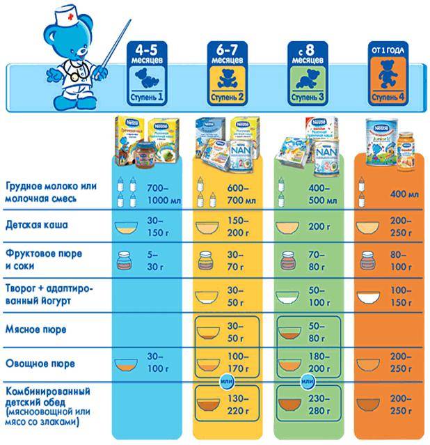 Правила введения прикорма при искусственном вскармливании