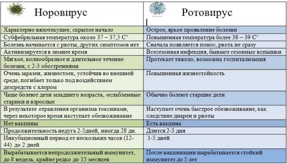 Ротавирус у детей: признаки и симптомы кишечной инфекции, лечение и последствия