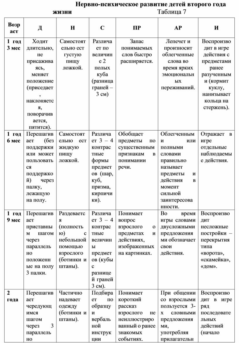 Возрастные особенности детей и этапы формирования психики