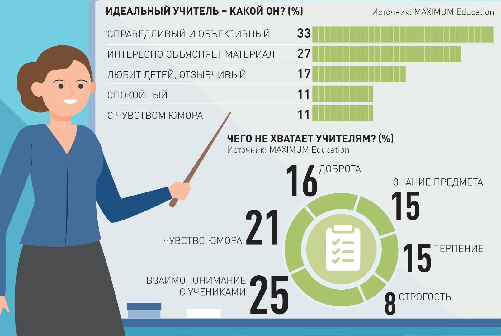 Профессиональные и личностные качества педагога
