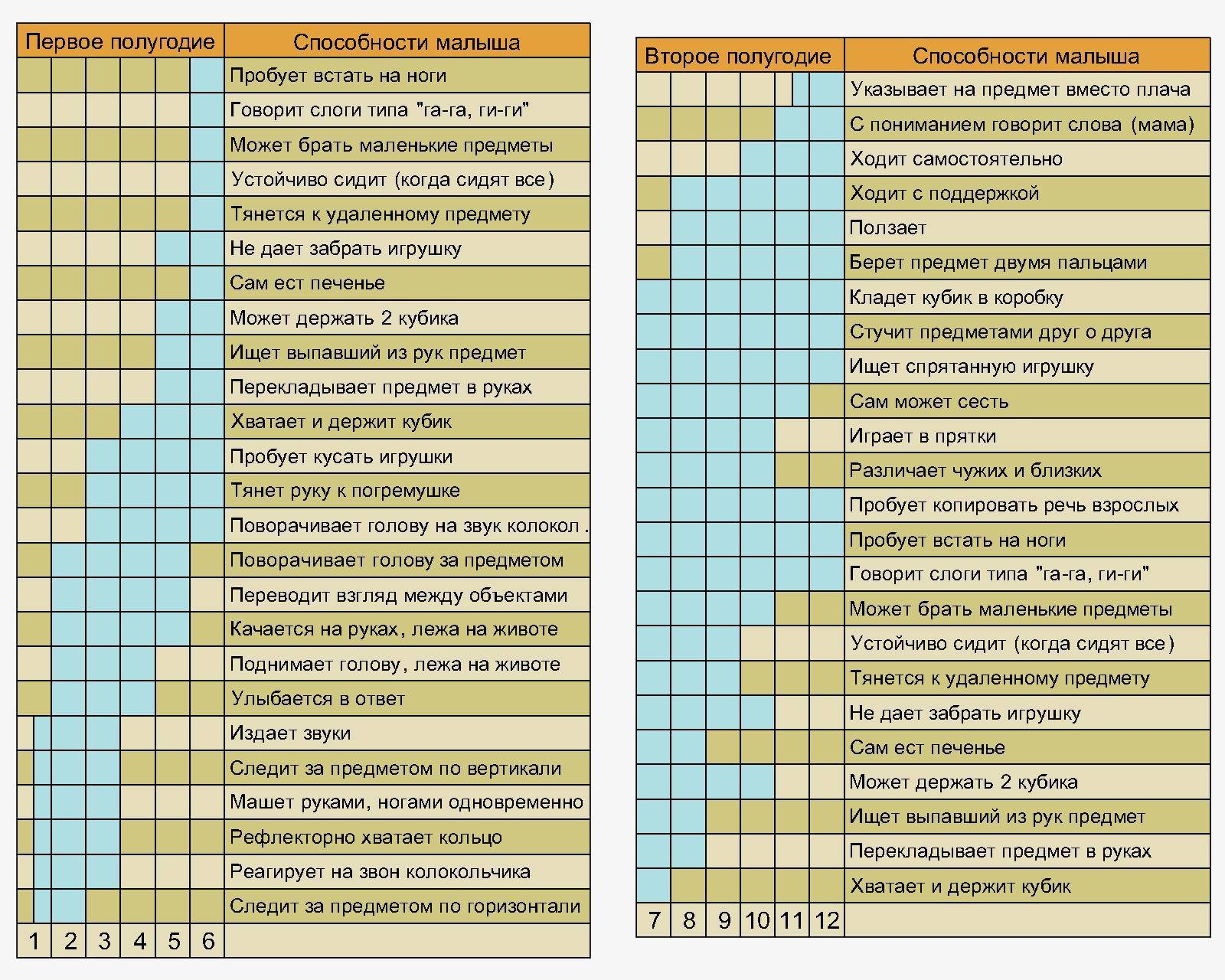 Развитие ребенка до года по месяцам таблица
