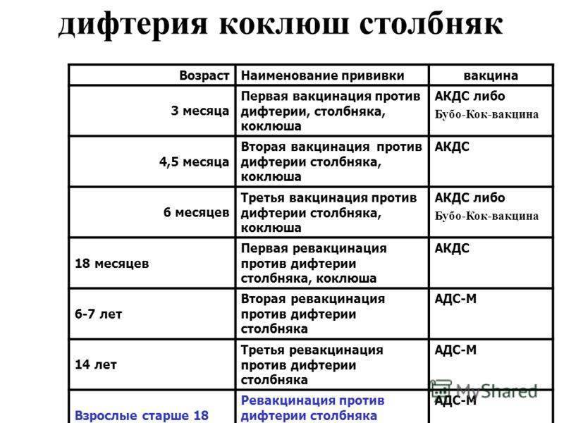 Прививка от дифтерии схема вакцинации