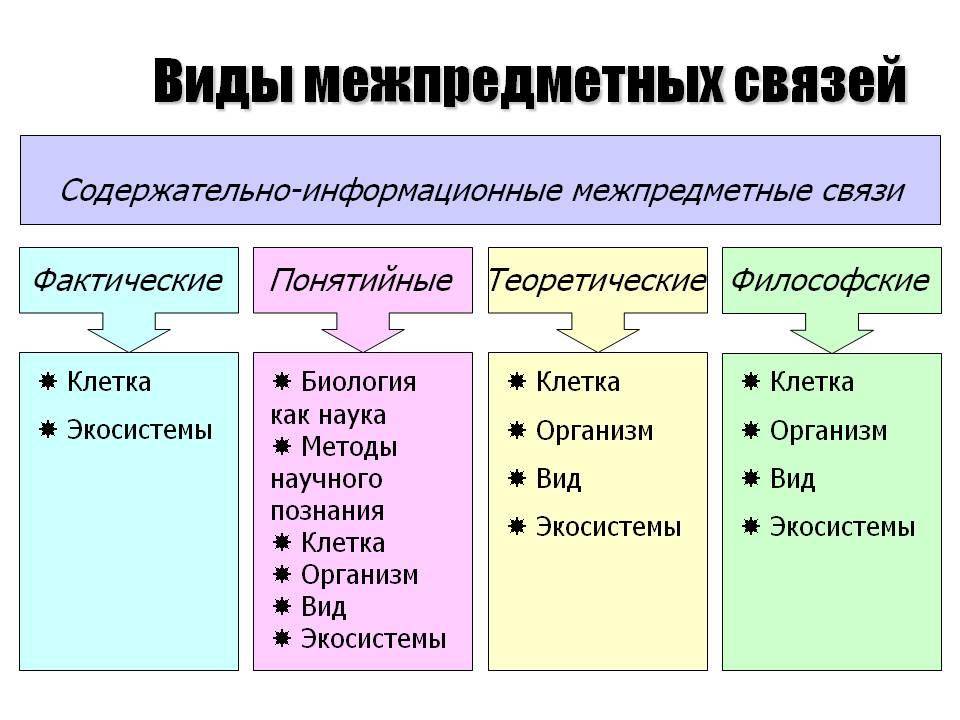 Межпредметные связи школьного курса биологии | статья в сборнике международной научной конференции