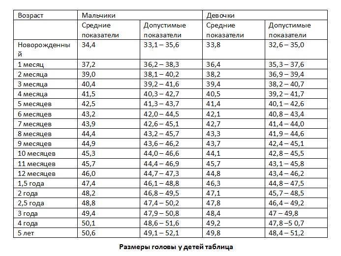 Окружность головы ребёнка до 16 лет, таблица окружности головы ребёнка от 0 до 5 лет, разработанная воз | blaby.ru