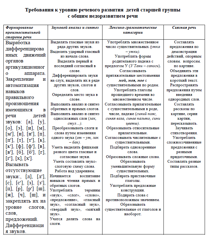 Общее недоразвитие речи 2 уровня у детей: признаки, причины, коррекция