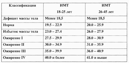Лечение ожирения: виды, способы, стадии