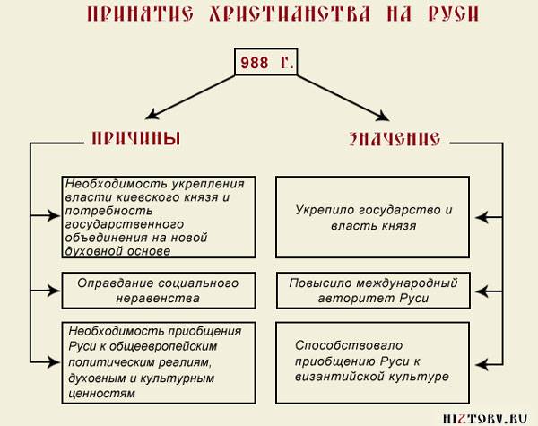 Доклад на тему крещение руси сообщение