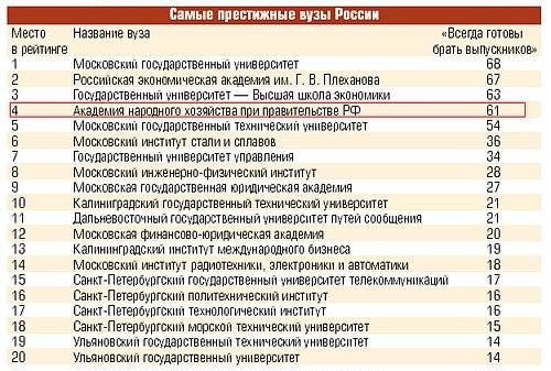 Престижные вузы страны. Список в институт.