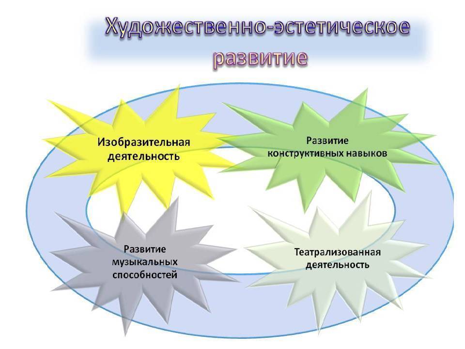 Использование современных
технологий в художественно-
эстетическом развитии дошкольников | педагогический опыт  | воспитатель детского сада / всероссийский журнал