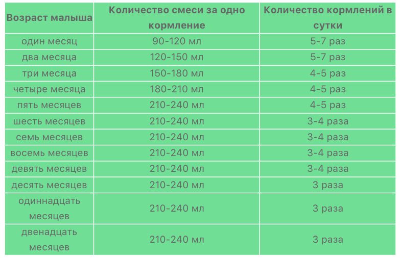 Рацион питания ребенка в 5 месяцев. чем можно кормить ?