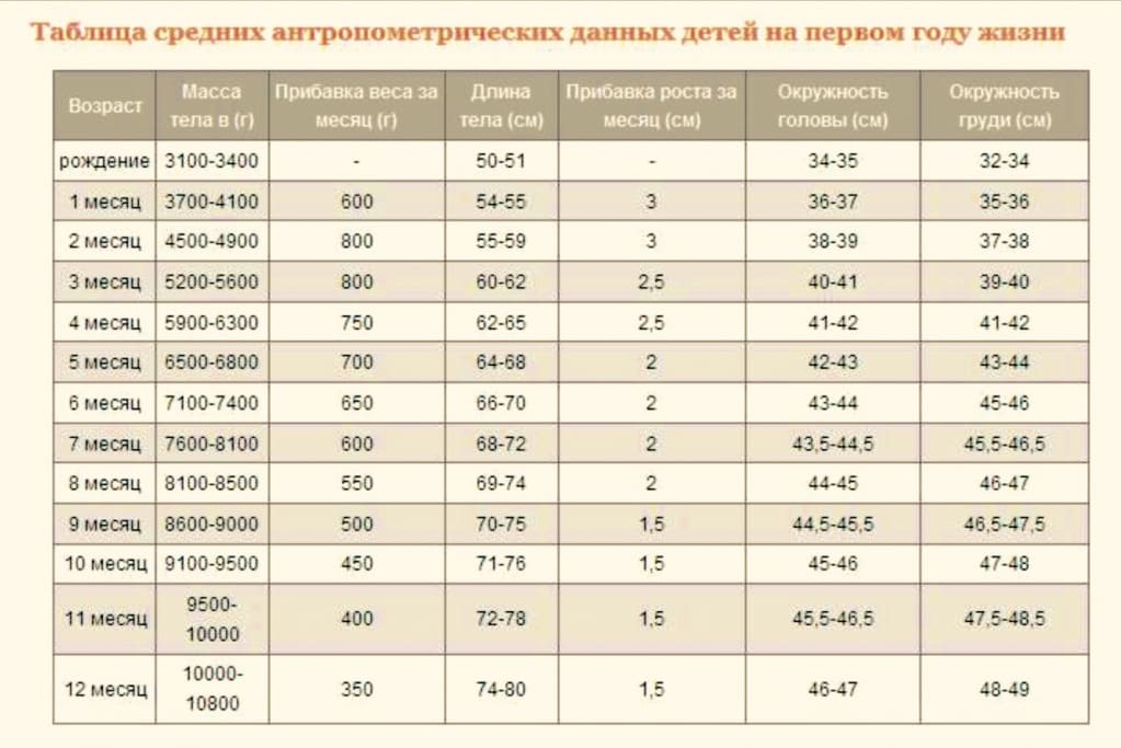 Развитие ребенка в 4 месяца: режим дня, что умеет, сколько спит, нормы роста и веса, питание в 4 месяца | womanroutine.ru