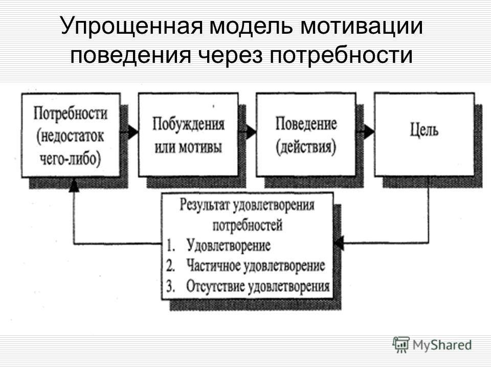 Контроль своих потребностей