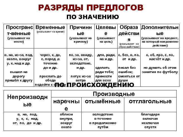 Предлоги в русском языке – что это такое, определение и список примеров