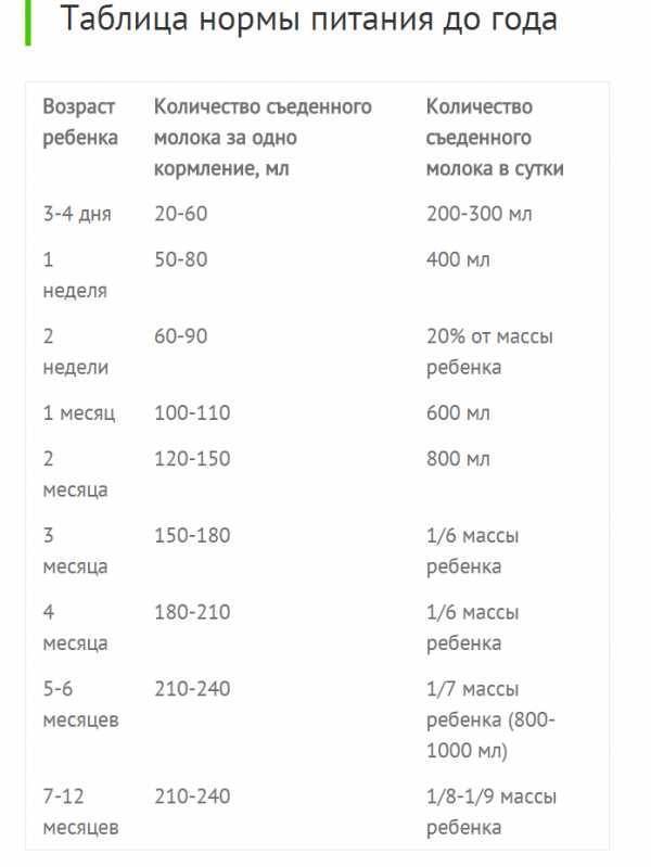 Сколько должен съедать новорожденный за одно кормление: сколько молока нужно ребенку за 1 кормление, норма смеси и грудного молока