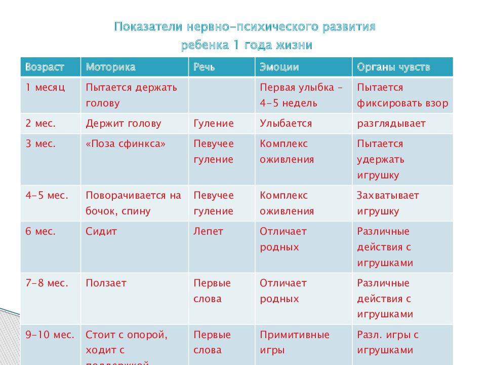 Нпр детей до года: таблица развития, формирование эмоциональных реакций