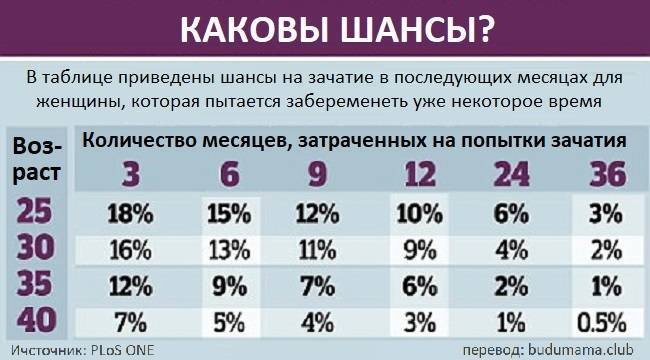 Какой шанс забеременеть в процентах. Вероятность забеременеть в 40 лет. Вероятность беременности в 40 лет. ППА вероятность беременности. Какая вероятность забеременеть в 40 лет.