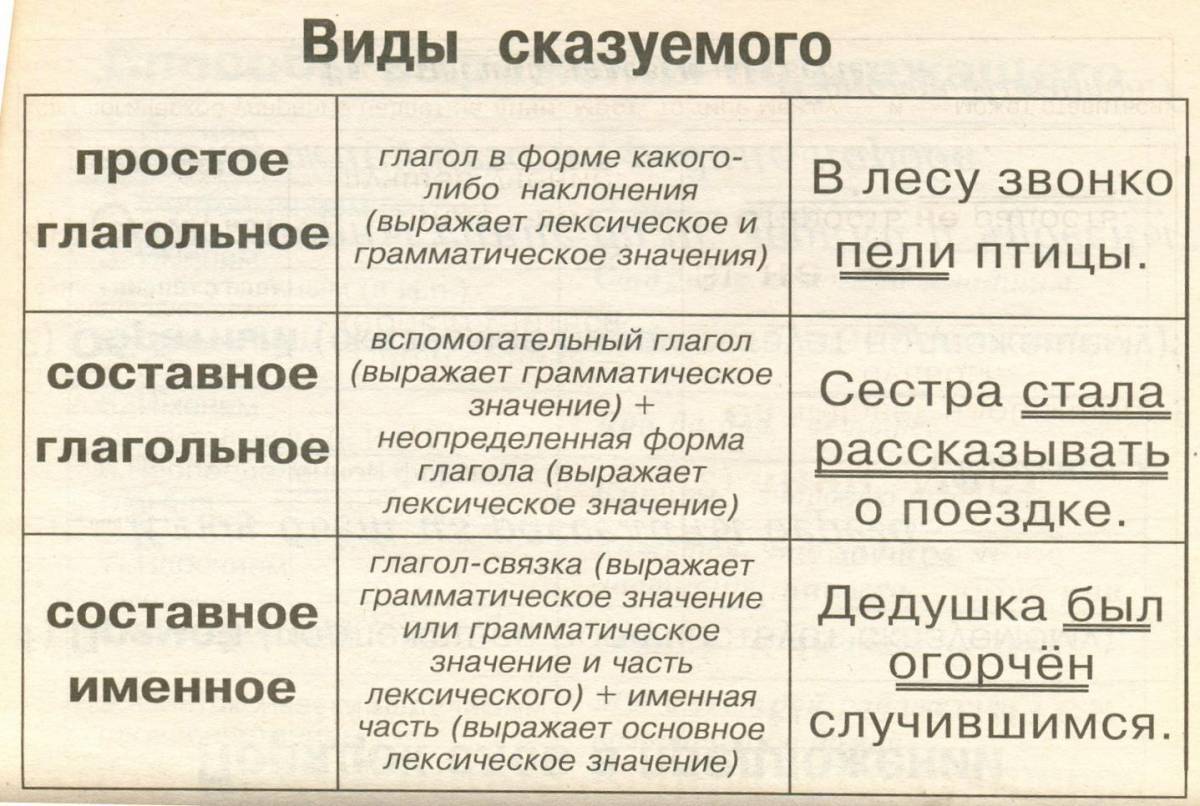 Форма глагола сказуемых. Виды сказуемых. Тип сказуемого в предложении. Сказуемое типы сказуемых. Типы составных сказуемых.