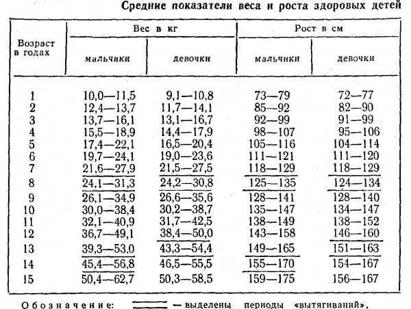 Вес и рост гимнастика