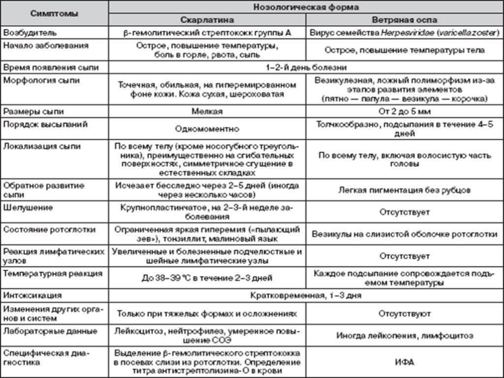 Детские болезни с сыпью таблица фото на русском