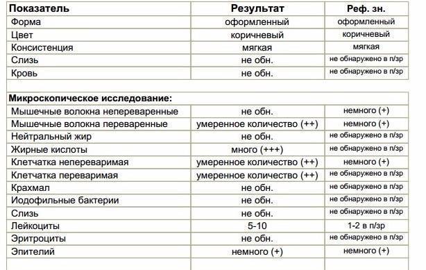Углеводы в кале у детей и взрослых: расшифровка, подготовка