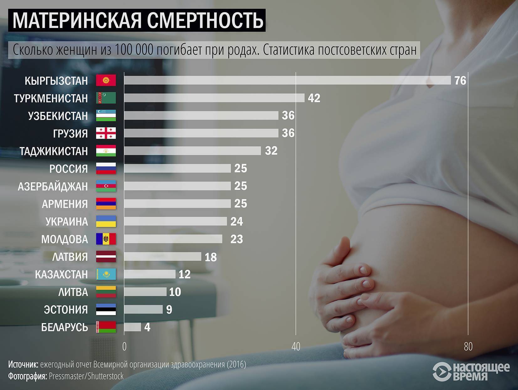 Статистика кесарева. Процент смертности при родах. Материнская смертность статистика. Статистика смертности при родах. Смертность в родах статистика.