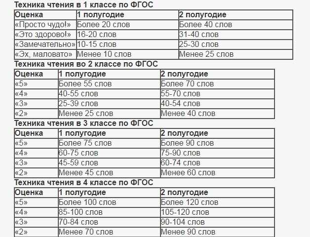 Скорость чтения 1 классе — нормативы на 2024
