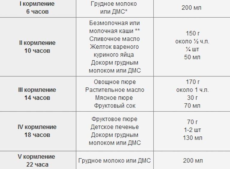 Меню 7-месячного ребенка на искусственном вскармливании