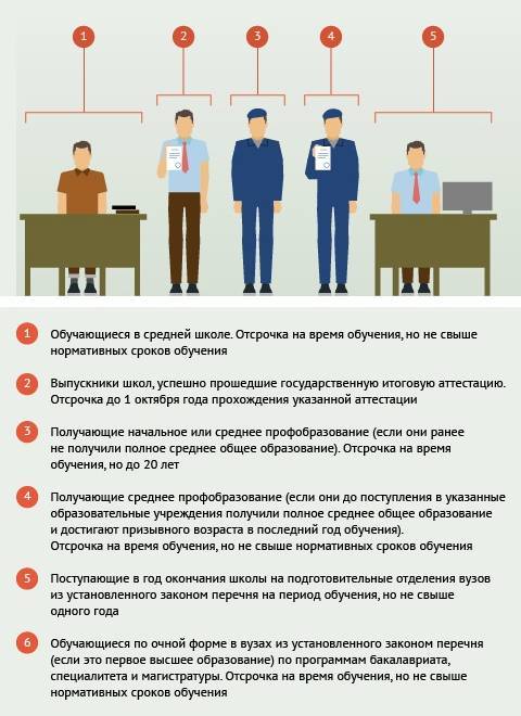 Основания для отсрочки от армии — статьи закона и виды отсрочек