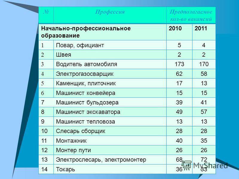Какой предмет лучше выбрать для проекта в 9 классе