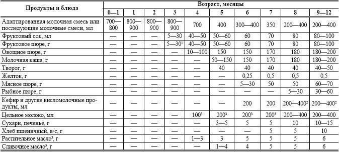 Составляем меню пятимесячного ребенка