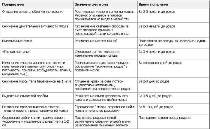 Признаки приближающихся родов